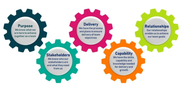 Key Principles for Building High-Performing Teams